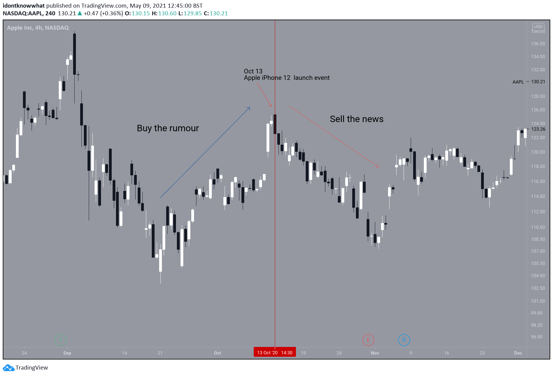 AAPL storyline